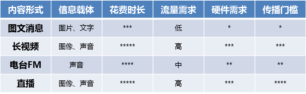 短视频：复制微博客神话 内容行业又将变天