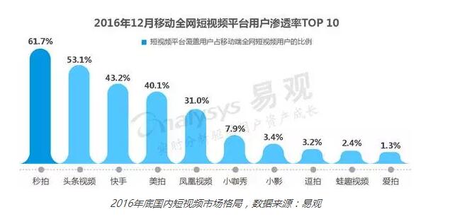 短视频：复制微博客神话 内容行业又将变天